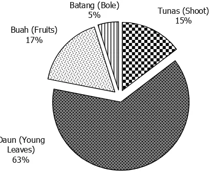 Gambar 2. Proporsi bagian tumbuhan pakan yang dimakan oleh anoa (%) Figure 2. Anoa’s Natural feeds proportion (%) 