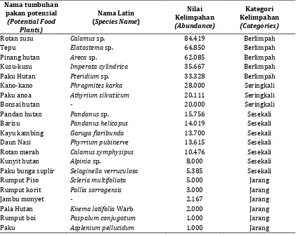 Tabel 2. Kelimpahan pakan anoa di lokasi Gunung Imandi Maelang  Table 2. Anoa Natural Food Plants Abundance at Imandi Mountain-Maelang 