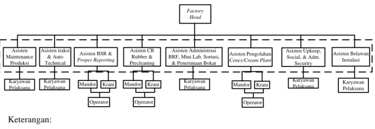 Gambar 2.1. Struktur Organisasi PT. Bakrie Sumatera Plantations, Tbk. 