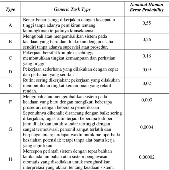 Tabel 3.3. Generic Task Type dan Nominal Human Error Probability 