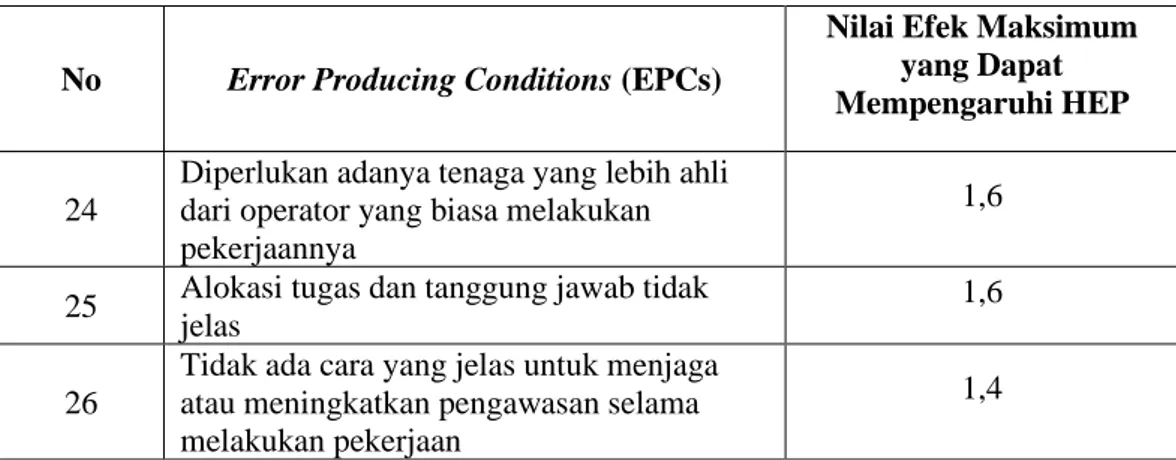 Tabel 3.4. Error Producing Conditions (EPCs) (Lanjutan) 