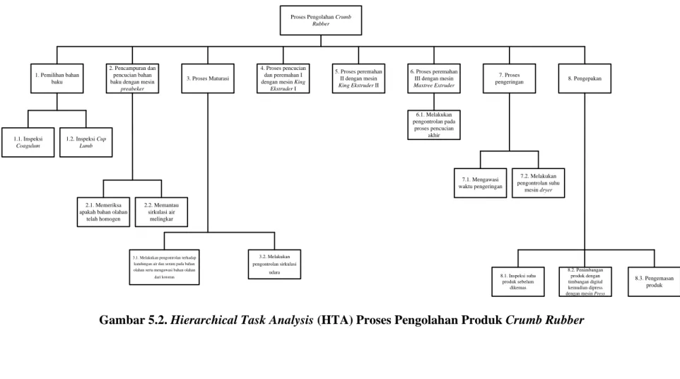 Gambar 5.2. Hierarchical Task Analysis (HTA) Proses Pengolahan Produk Crumb Rubber 
