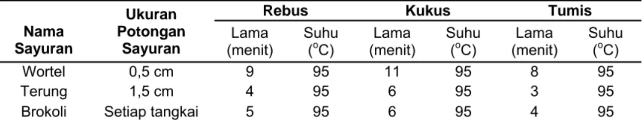 Tabel 2. Ketebalan, lama pemanasan dan suhu pemanasan awal dari sayuran yang di uji 