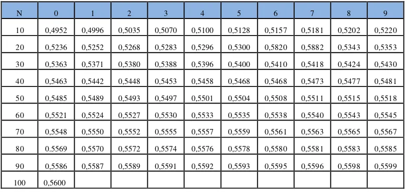 Tabel 2.3. Reduced Standard Deviation (Sn) untuk Metode Sebaran Gumbel Type 1 