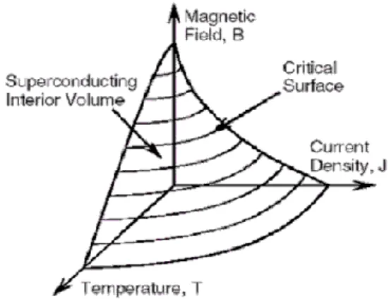 Gambar  1.  Interdependensi  dari  temperatur  (T),  medan magnet (B), dan kepadatan arus listrik (J) [3-5]