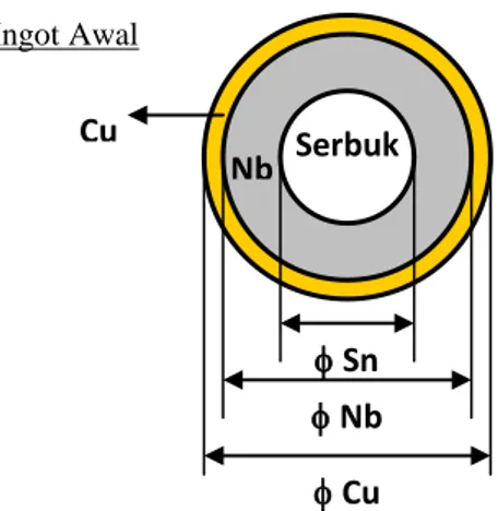 Gambar  4.  Desain  penampang  ingot  awal  mono- mono-filamen Cu-Nb-Sn 