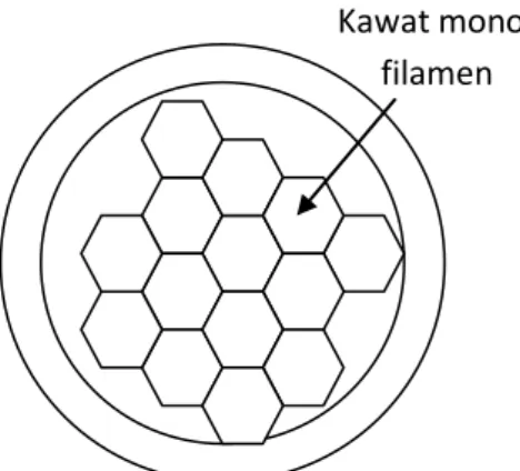 Gambar  5.  Desain  geometri  penampang  ingot  multi-filamen 