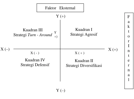 Gambar 1. Matriks Posisi dalam SWOT 