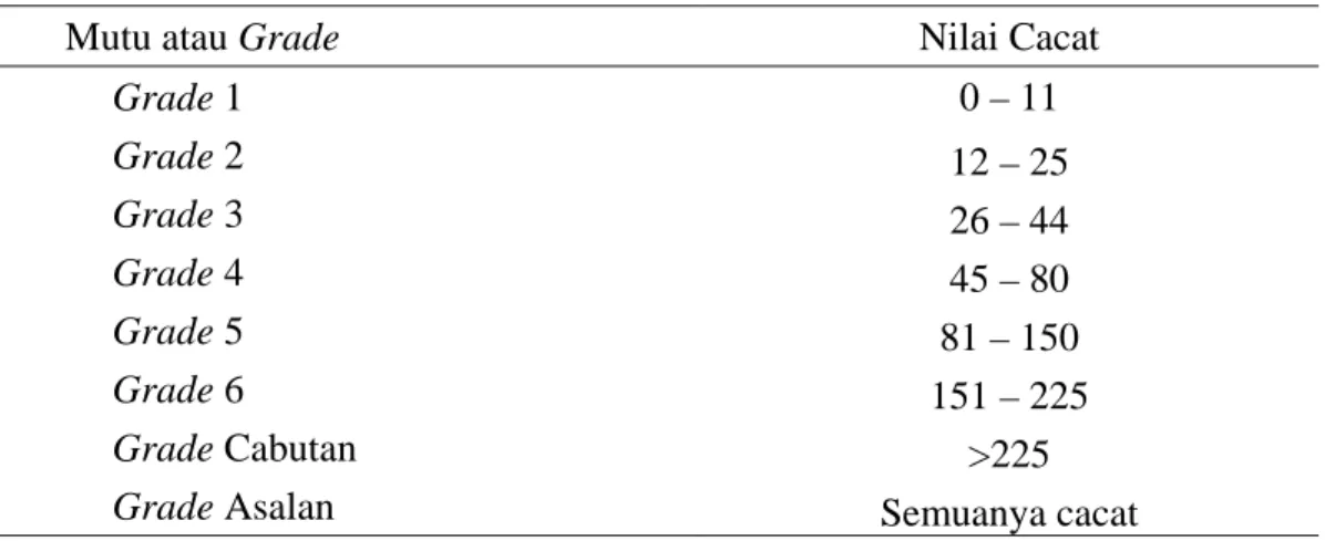 Tabel 6. Mutu Berdasarkan Nilai Cacat 
