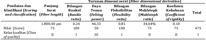 Table 1. Quality classification on wood fibers  of saling-saling (A. teysmanii) as raw material  for paper pulp manufacture 