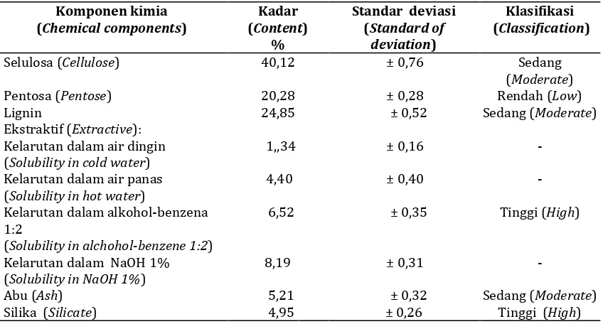 Tabel 2. Komponen kimia kayu saling-saling (A. teysmanii)   Table 2. Wood chemical of saling-saling (A