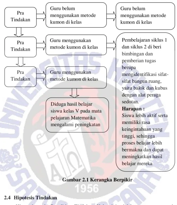 Gambar 2.1 Kerangka Berpikir 