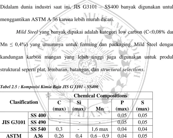 Tabel 2.5 : Komposisi Kimia Baja JIS G 3101 - SS400  