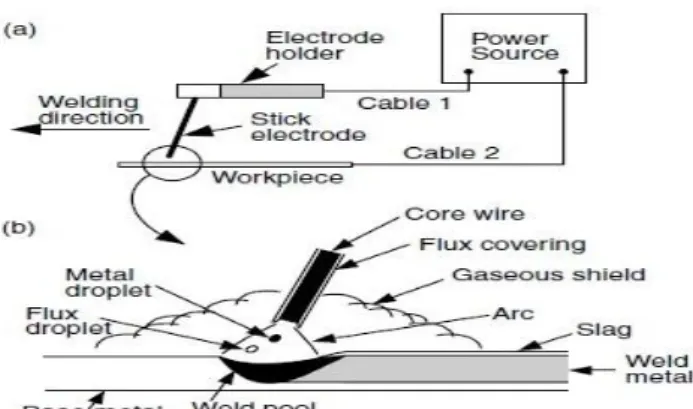 Gambar 2.1 : Las busur listrik : (a) proses menyeluruh , (b) bidang pengelasan membesar