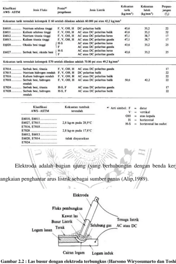 Tabel 2.1 : Spesifikasi Elektroda Terbungkus dari Baja Lunak (Harsono Wiryosumarto dan  Toshie Okumura, 2000)