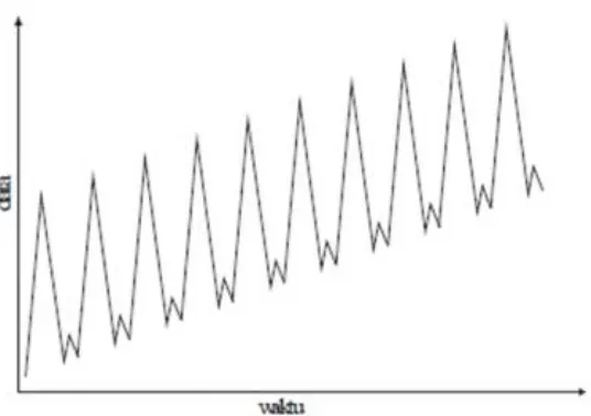 Gambar 7. contoh plot data model aditif