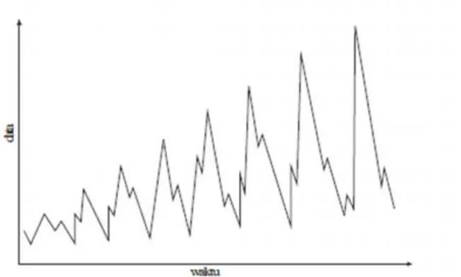 Gambar 8. contoh plot data model multiplikatif