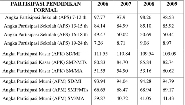 Tabel 2. Angka Partisipasi Pendidikan di Provinsi Lampung Tahun 2006 s.d 2009