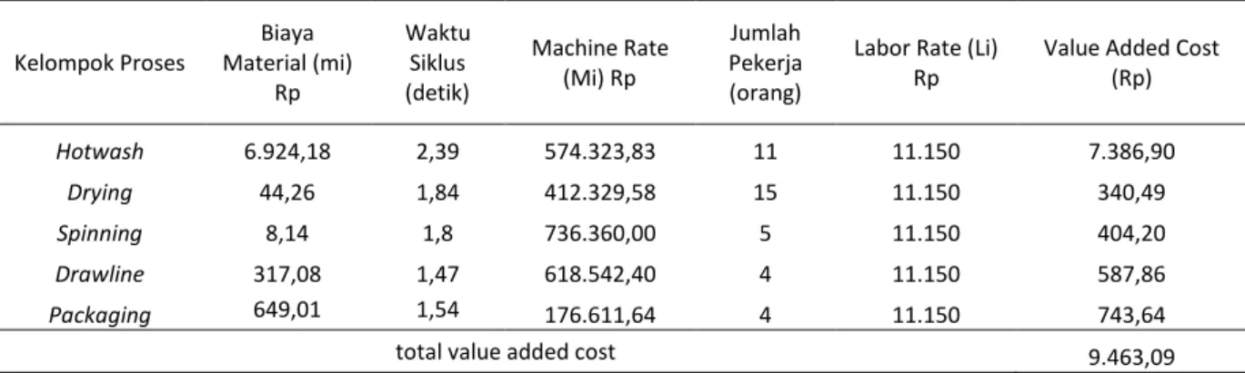 Tabel 4. Value Added Cost PSF 