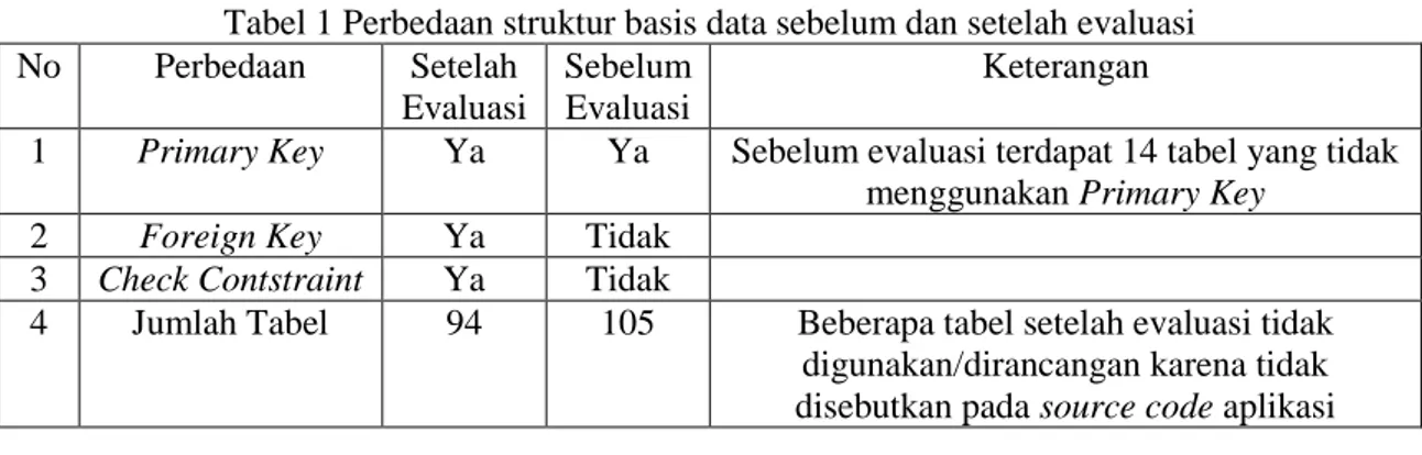 Tabel 1 Perbedaan struktur basis data sebelum dan setelah evaluasi  No  Perbedaan  Setelah 