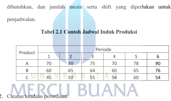 Tabel 2.1 Contoh Jadwal Induk Produksi 