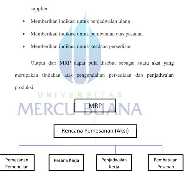 Gambar 2.24 Output dari MRP MRP 