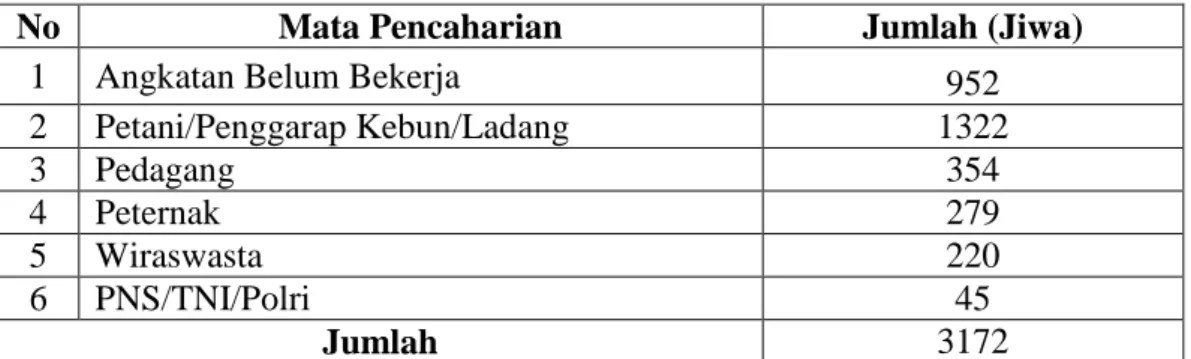 Tabel 2. Mata Pencaharian Penduduk di Desa Natar Kecamatan Natar    Kabupaten Lampung Selatan Tahun 2013  