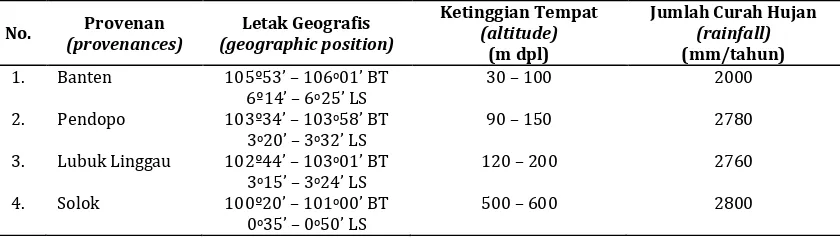 Table 1. angustilobaGeographic position, altitude and total rainfall of 4 (four) provenances of Alstonia  in natural distribution 