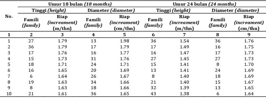 Table 5. Height and stem diameter increment of the best ten families of  A. angustiloba plants at 18 months and 24 months  