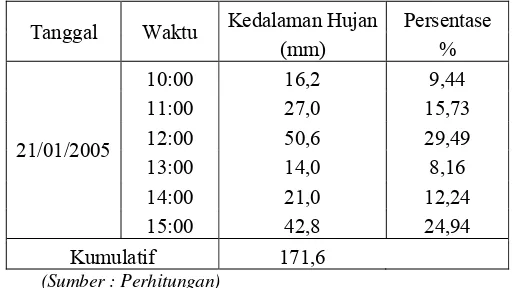 Tabel 4.13.  Data Hujan Jam-jaman Stasiun Mijen Tahun 2005 
