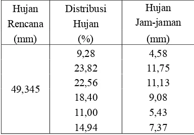 Tabel 4.16.  Hasil Distribusi Hujan Jam-jaman Periode Ulang 5 Tahunan 