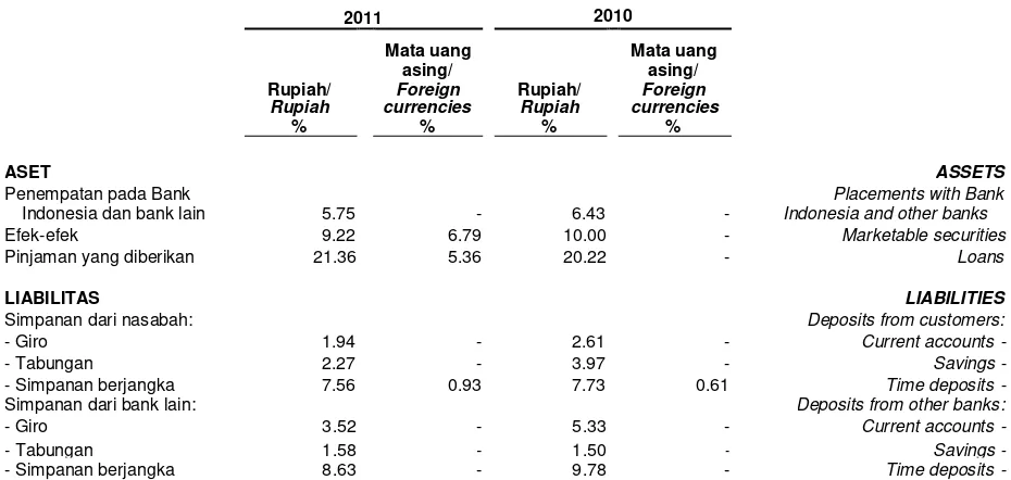 Tabel di bawah ini merangkum tingkat suku bungarata-rata per tahun untuk Rupiah dan mata uangasing.