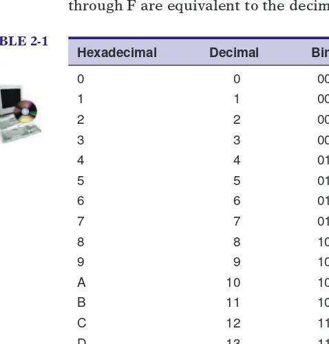 Table 2-1 shows the relationships among hexadecimal, decimal, and binary.Note that each hexadecimal digit represents a group of four binary digits