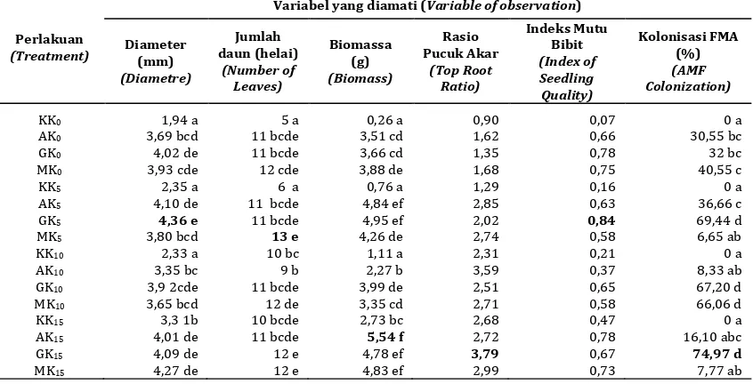 Table 1.  The effect of AMF inoculation and a certain dose compost to the growth of teak seedlings (Tectona grandis Linn.f.) at 3 months after planting 