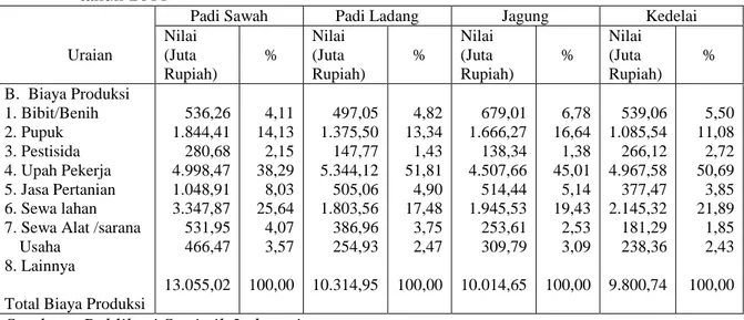 Tabel  1.  Nilai  Produksi  dan  Biaya  Produksi  per  Musim  Tanam  per  Hektar  Budidaya  Tanaman  Padi  Sawah,  Padi  Ladang,  Jagung,  dan  Kedelai,  tahun 2011 
