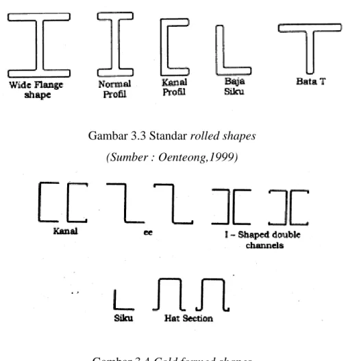 Gambar 3.3 Standar rolled shapes 