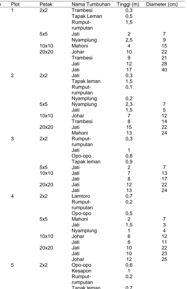 Tabel 2. Analisis Vegetasi di Kawasan Perlindungan Setempat (KPS) RPH Kepoh  Agustus 2014 