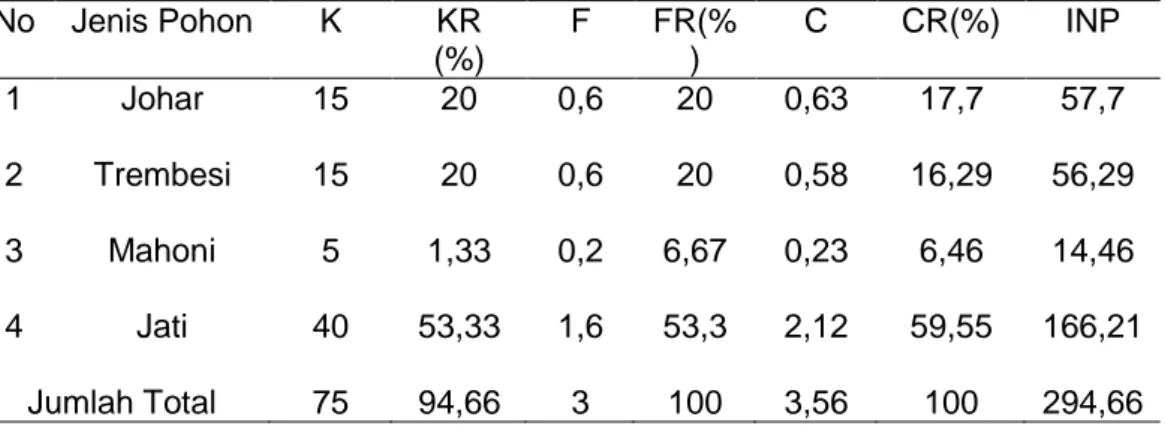 Tabel 3. Hasil Perhitungan Analisis Vegetasi   No  Jenis Pohon  K  KR  (%)  F  FR(%)  C  CR(%)  INP  1  Johar  15  20  0,6  20  0,63  17,7  57,7  2  Trembesi  15  20  0,6  20  0,58  16,29  56,29  3  Mahoni  5  1,33  0,2  6,67  0,23  6,46  14,46  4  Jati  4