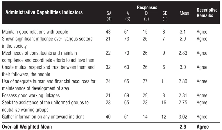 TABLE 5. FREQUENCY DISTRIBUTION AND MEAN SCORES OF RESPONSES ON PERCEPTION ON ADMINISTRATIVE CAPABILITYOF LOCAL POLITICAL LEADERS