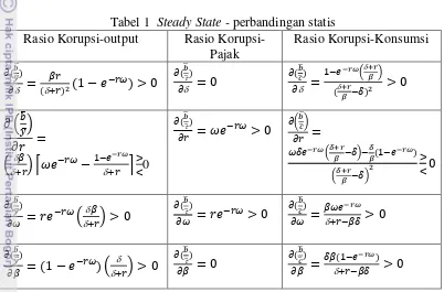Tabel 1  Steady State - perbandingan statis 