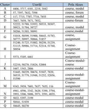 Gambar 4.8 Segmentasi user Mei  4.5 Pengujian Cophenetic Correlation Coeffient  