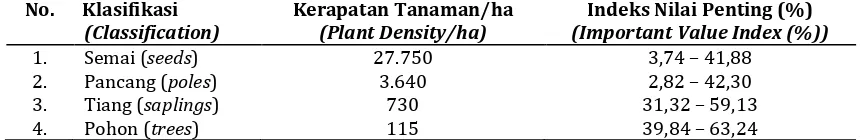 Tabel 2. Rata-rata kerapatan tanaman pada sistem pekarangan di Sumba Tengah  Table 2. Average of plants density in homegarden system at Central Sumba 