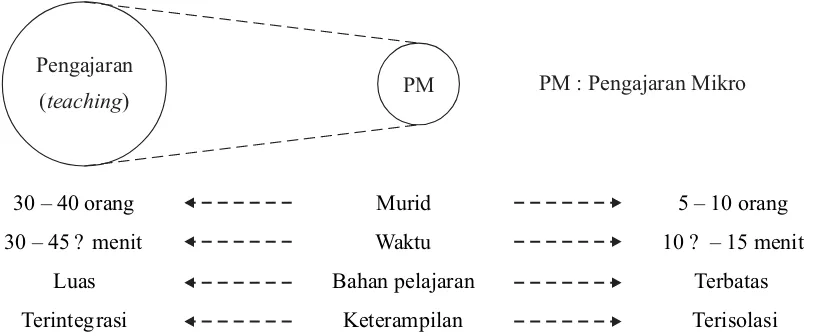 Gambar 1. Karakteristik Pembelajaran Mikro