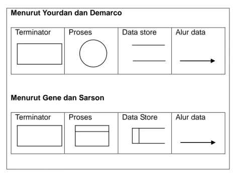 Tabel 2.2 Simbol penyusun DFD 