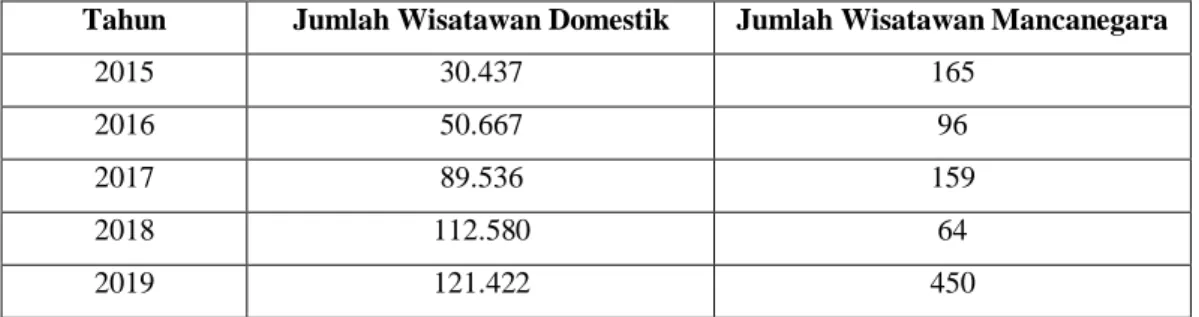 Tabel I. 1 Data Jumlah Wisatawan Yang Berkunjung Ke Objek Wisata Sipinsur  