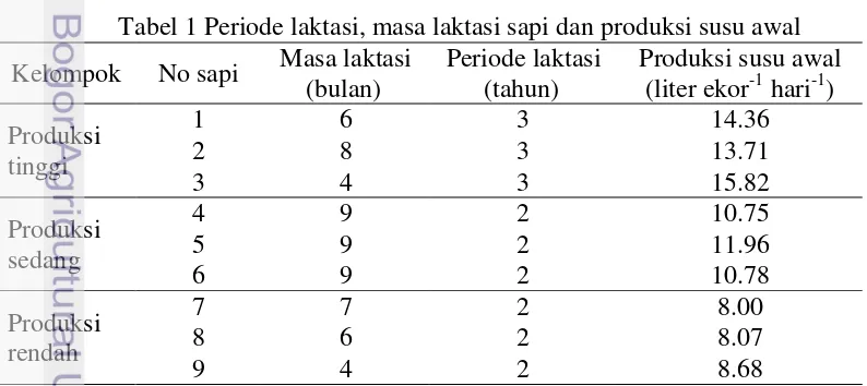 Tabel 1 Periode laktasi, masa laktasi sapi dan produksi susu awal 