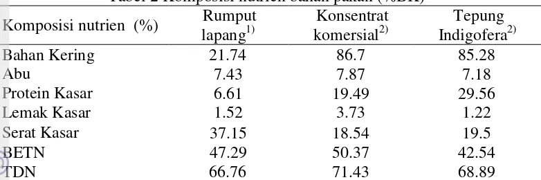 Tabel 2 Komposisi nutrien bahan pakan (%BK) 