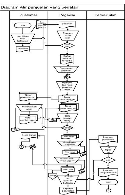 Diagram Alir penjualan yang berjalan