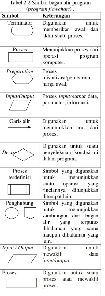 Tabel 2.2 Simbol bagan alir program  (program flowchart) . 