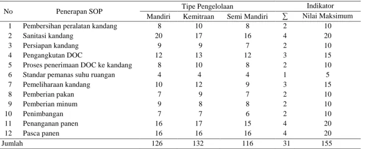 Tabel 1. Penerapan SOP pada peternakan ayam  
